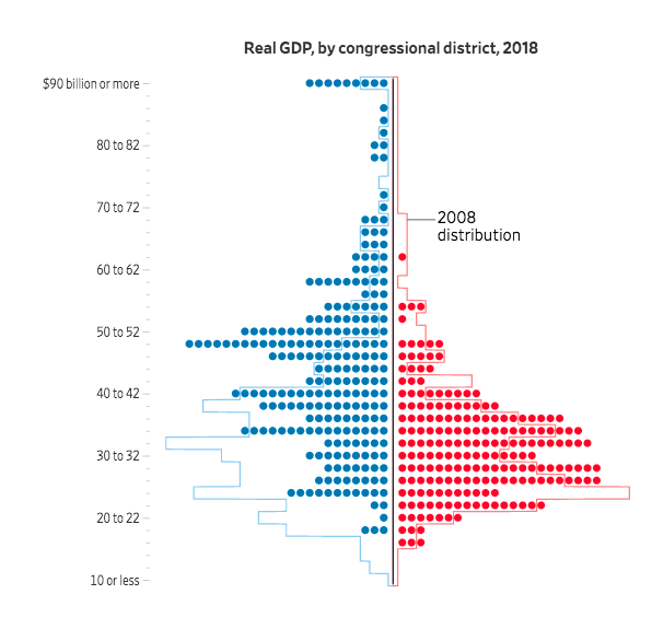 balajis's tweet photo. DID REPUBLICANS PAY FOR 2008?
Let's revisit 2008.
Lots of money printed.
All good, right?
Well, no. Someone was diluted.
That's what inflation is. It's dilution.
And maybe we can see *who* was diluted.
In 2008, Republican and Dem districts were equal.
See the outline of both distributions below?
But by 2018, Democrats had pulled way ahead.[1]
That's the blue dots, with center ahead of red.
Remember, printed money went to coasts first.
And Cantillon effect[2] gave purchasing power.
And most on the coasts were Democrats.
And 2008-2016 was a Democrat administration.
Perhaps just a coincidence that Dems rich by 2018.
And Republicans suddenly became poor.
But it does seem like the cost of the print...
...was imposed on the political opposition.
In a deniable and invisible way.
Unconscious even to those doing the imposing.
[1]: https://t.co/MUm6XNf7kj
[2]: https://t.co/ixQGqKTBVX