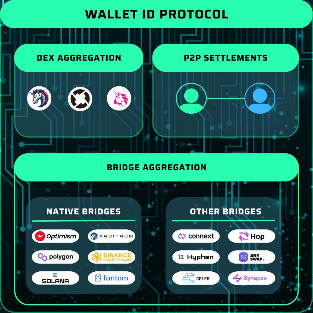 Issach95's tweet photo. Wallet ID protocol empowers seamless cross-chain assset transfer
@Rahaf398990152
@HrouchaYouness
@Djaouad999
@0xWalletID
 #WalletID #WID $WID https://t.co/QFYgBs1Gl9
