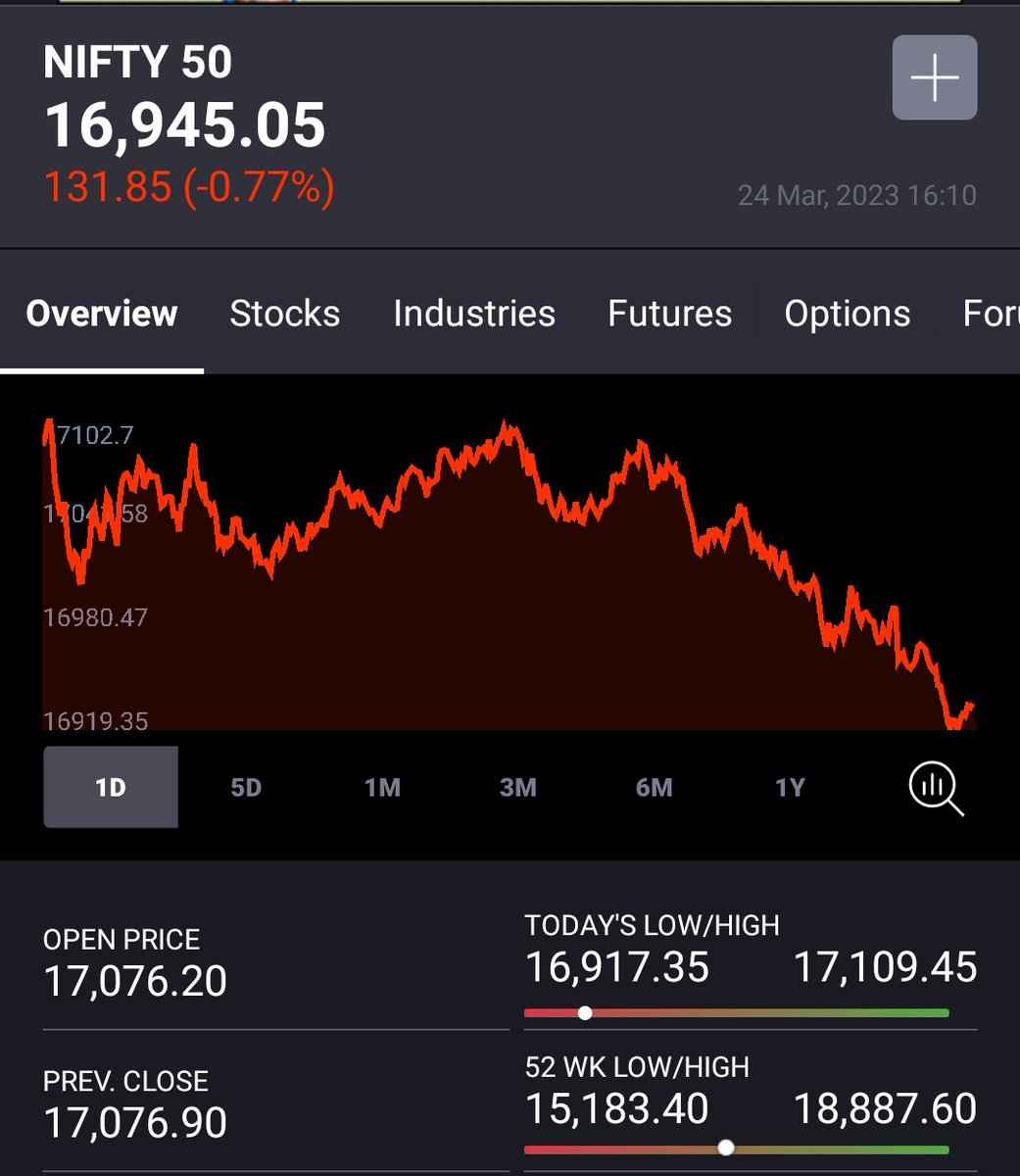 KonnectorsRiskM's tweet image. ✅#Nifty #EMAanalysis 240323🎯

🚦BeaRish Crossover
20EMA &amp;gt; 10EMA
🚦CMP &amp;lt;&amp;lt; All EMAs
🚦20EMA &amp;lt; 200EMA &amp;lt; 50EMA

🚦Above 17080, Positional BUY
🚦Below 16820, Positional SELL
🚦100EMA &amp;gt;&amp;gt; 200EMA
🚦16850 - 17060 Scalping Profits Zone
🚦SPOT - 16945
🚦Near 6M Lows
#MaRketsWidKONNECTORS
