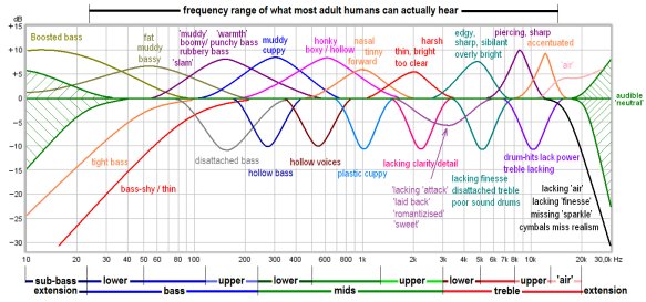 Also if musicians want tools to combat sound guy mess, here’s a good graph to show what specific frequencies we associate with certain terminologies ex: “muddy, thin, bright”