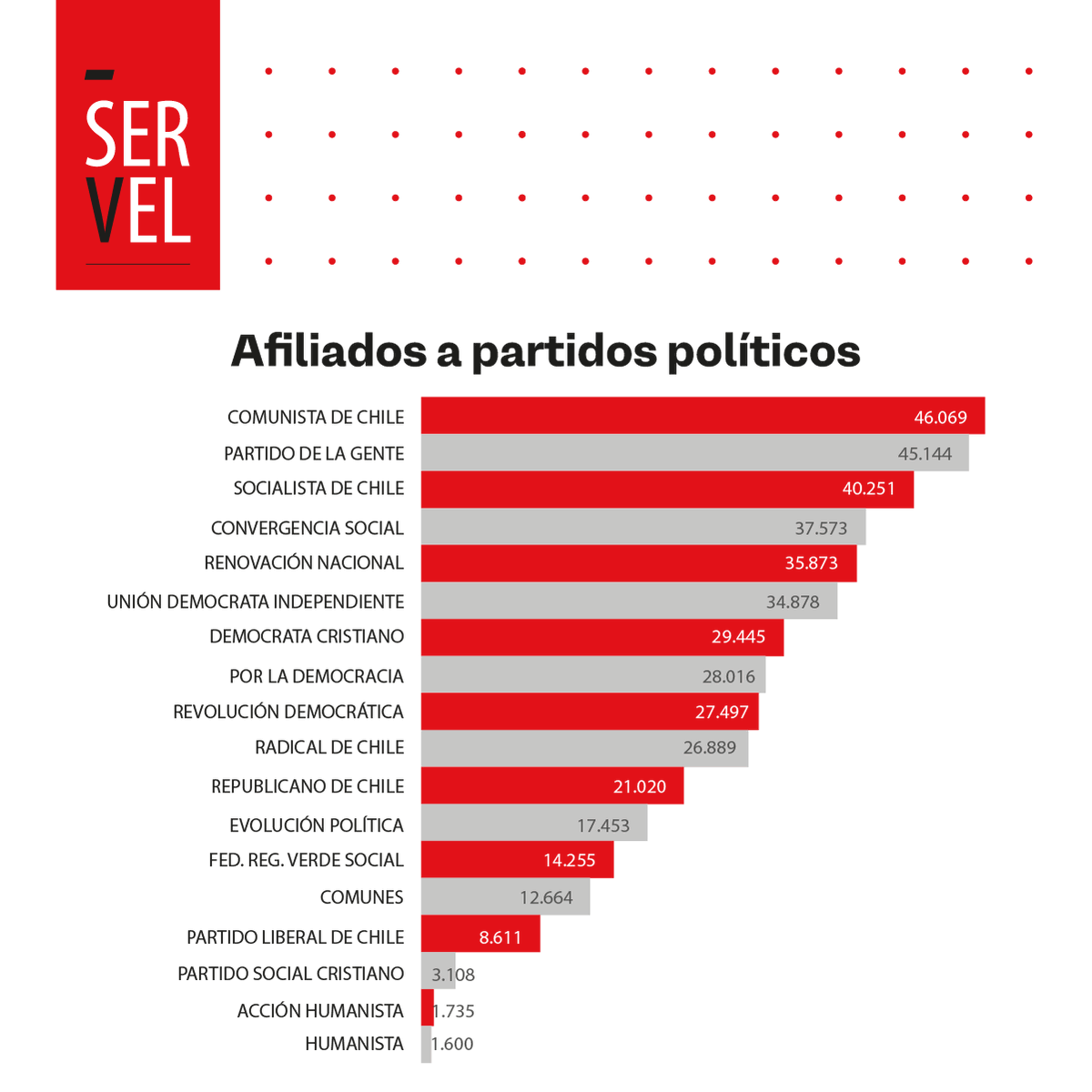 #チリ🇨🇱 新憲法制憲議会議員選挙を前に、各政党の党員者数の統計が選管から。
①チリ共産党
②人民党
③チリ社会党
④社会収斂党
と上位4位まで左派政党。
右派は⑤RN、⑥UDI。
これだけ見てると左派圧勝だけど、社会騒乱以降、国政選挙は「政党政治vs ポピュリズム」という様相なんで、展開読めんわ。 