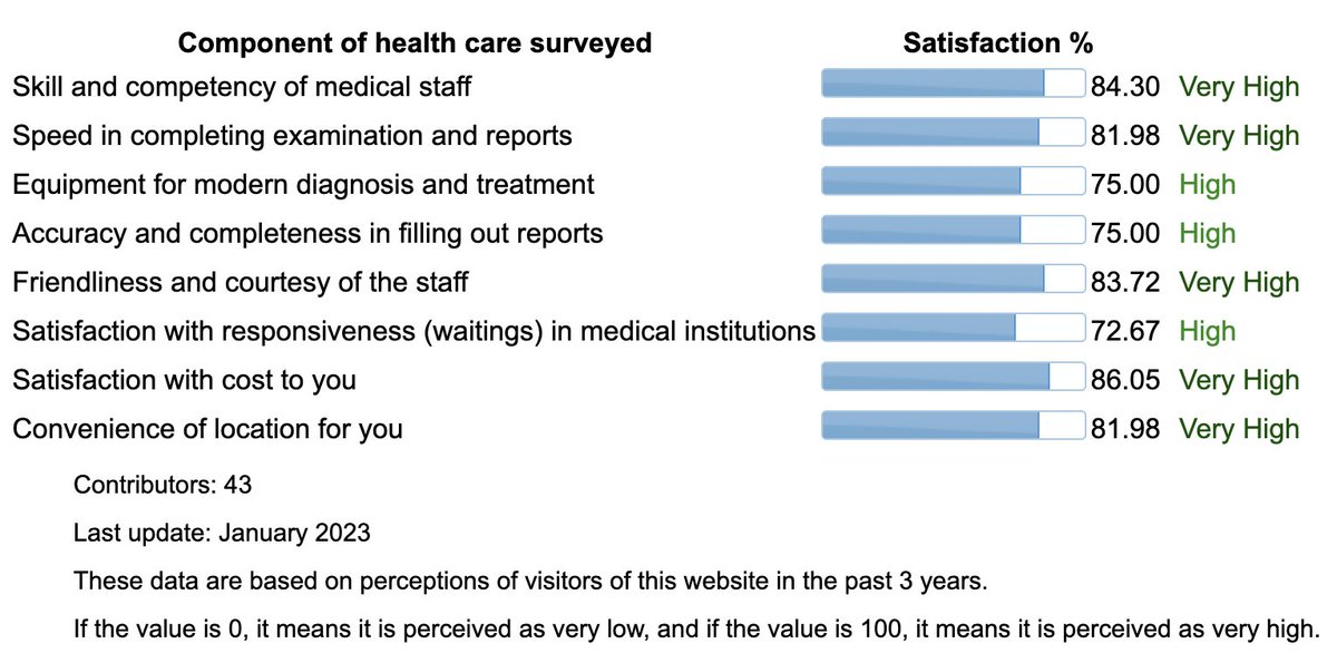 CUENCA entre las 10 ciudades con el mejor programa del cuidado de la salud del mundo.

Según el portal estadístico Numbeo, con datos de enero de 2023,  nuestra ciudad alcanza un índice de 80,75 que la sitúa en el séptimo puesto del ranking.

Link: numbeo.com/health-care/in…