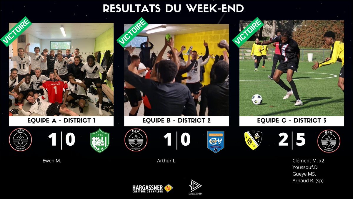 BreizhFobalKlub's tweet photo. [RESULTATS]

𝗢𝗡 𝗥𝗘𝗦𝗣𝗜𝗥𝗘 !

Les 3 équipes du BFK ont remporté leur match respectif de championnat ce dimanche 🔥

Bravo aux joueurs !

#NousSommesBFK #BevetBFK https://t.co/tYpMHRk7s4