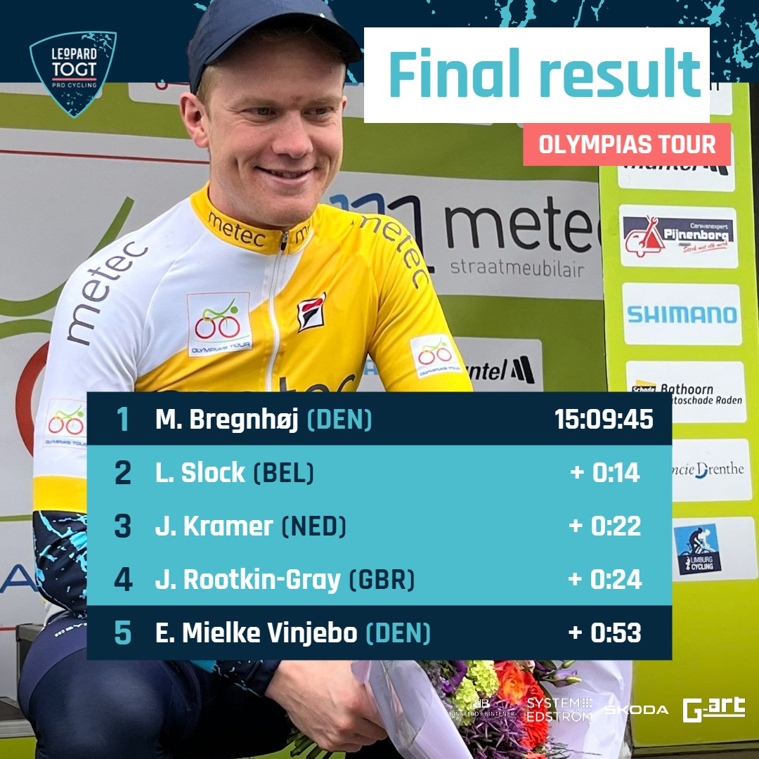LeopardTOGT's tweet photo. MISSION ACCOMPLISHED! 🤜🤛

💛 After five days of tough racing, we have won 🇳🇱 @OlympiasTour with 🇩🇰 @mathiasbregnhoj !

#leopardtogt #trueracing #OT2023 https://t.co/97zO7dcnjY