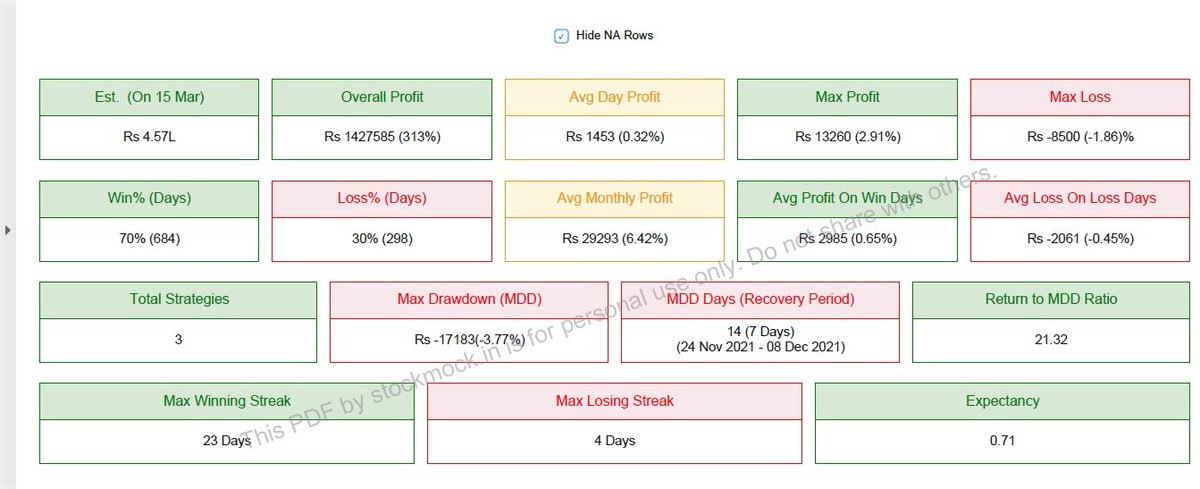 SystemTrader77's tweet photo. 4.5 Lakh Basket no : 3

FREE

🚒 3 lot Option Selling 🚒
Only 3 strategy

🚀🚀  313 % ROI
✅Max DD: 3.7%
✅Risk Reward Ratio: 1: 1.8
✅Expectancy :0.71

RETWEET LIKE AND FOLLOW FOR Strategy
DM me what'sapp📲📱📩📩
https://t.co/l1aGu908ZJ…

@stockmock_in @algobaba @AlgoTest_in https://t.co/mCKgxXi5zk