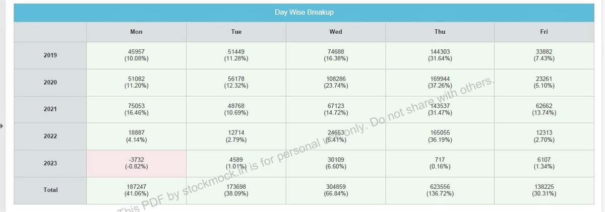 SystemTrader77's tweet photo. 4.5 Lakh Basket no : 3

FREE

🚒 3 lot Option Selling 🚒
Only 3 strategy

🚀🚀  313 % ROI
✅Max DD: 3.7%
✅Risk Reward Ratio: 1: 1.8
✅Expectancy :0.71

RETWEET LIKE AND FOLLOW FOR Strategy
DM me what'sapp📲📱📩📩
https://t.co/l1aGu908ZJ…

@stockmock_in @algobaba @AlgoTest_in https://t.co/mCKgxXi5zk