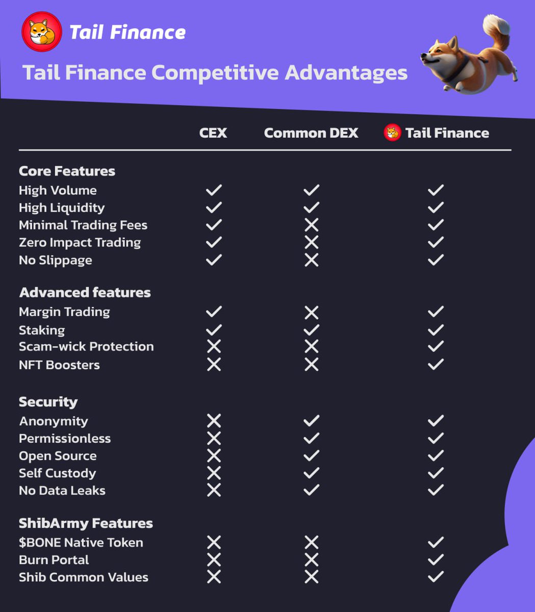 Nuski218's tweet photo. @ShibariumGems You can't forget about $TAIL @ShibTailFinance They've built a Futures &amp; Perpetual DEX that will burn 20% of $SHIB from trading fees 🔥💯 https://t.co/GTRqu2IZ90