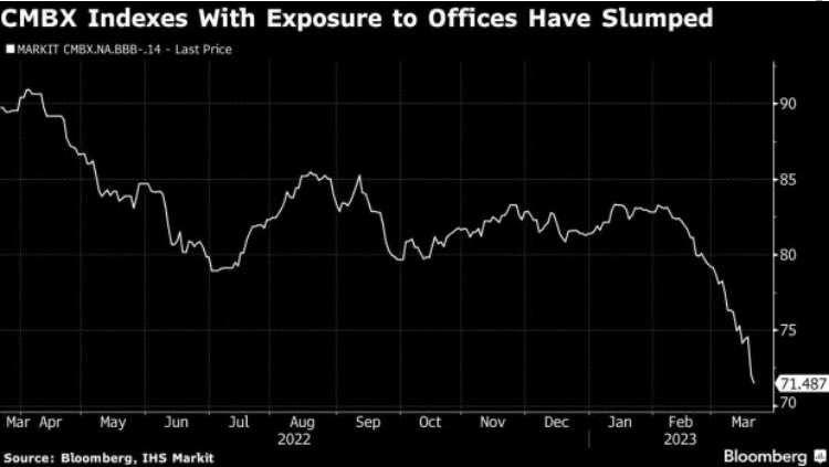MacroAlf's tweet photo. Commercial real estate has been recently slaughtered, as investors grapple with:

- Low occupancy rates

- High leverage &amp; refinancing costs

- Potential credit crunch due to regional banks being big CRE lenders

CMBS is a big credit asset class - put it on your watch list https://t.co/ngjFLk3Akv