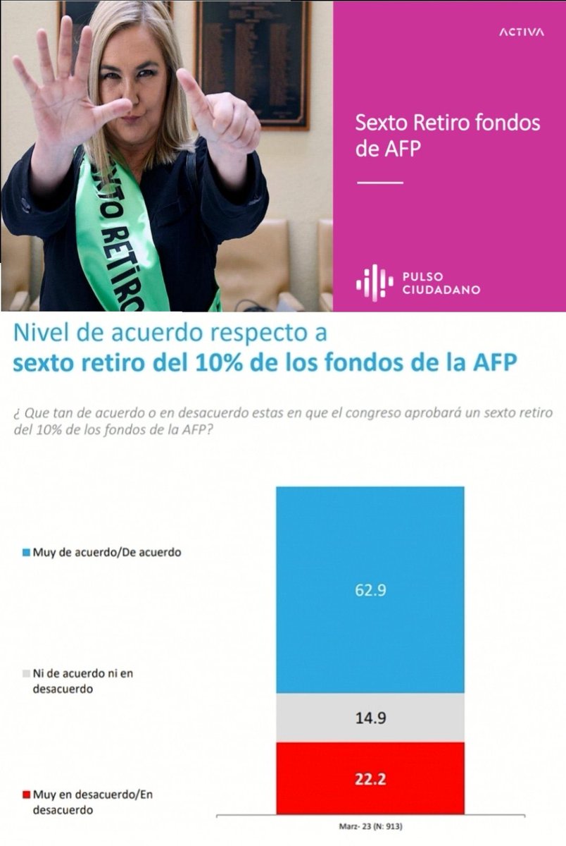 PamJiles's tweet photo. Somos el 63% 

Exige #SextoRetiro antes de q te roben tu platita https://t.co/1EmDktuyaF
