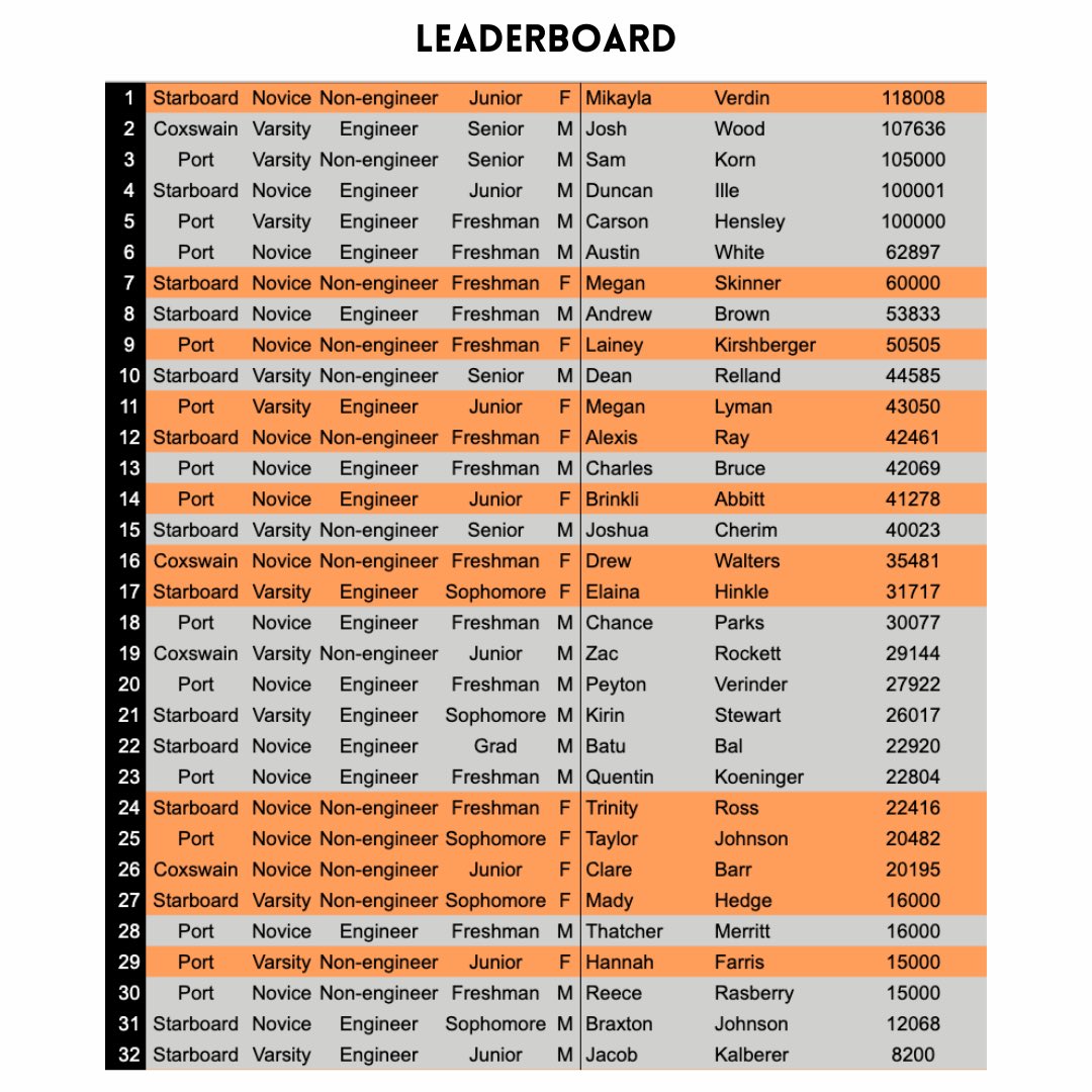 ERG-A-THON 2023 results!! Great work from the team for having an erg moving for a full 24 hours. And thanks everyone who donated!! If you missed erg-a-thon, don’t worry. there’s still time to donate! follow the link :

philanthropete.osugiving.com/project/36555