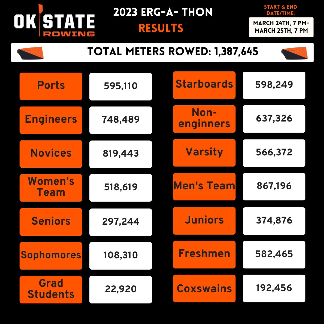 OKStateRowing's tweet photo. ERG-A-THON 2023 results!! Great work from the team for having an erg moving for a full 24 hours. And thanks everyone who donated!! If you missed erg-a-thon, don’t worry. there’s still time to donate! follow the link :

https://t.co/idwZxoA4qm https://t.co/D2xxaIzToW