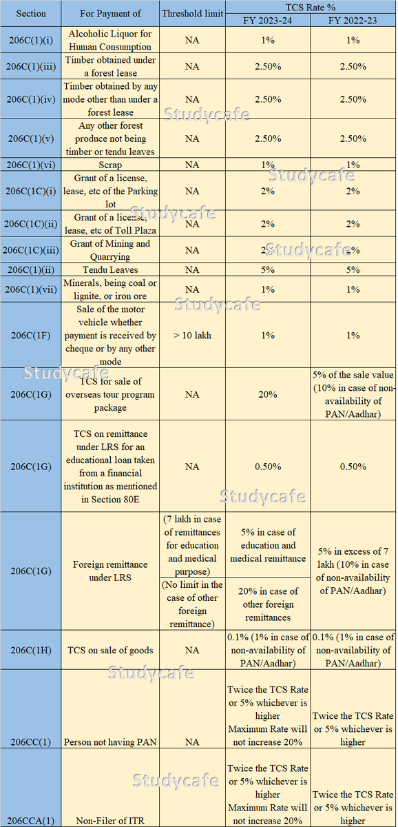 PratibhaGoyal's tweet photo. Hope it helps!

TCS Rate Chart FY 2023-24, AY 2024-25

Read more at: https://t.co/FNoAFHQXDk https://t.co/AunQ2lax2E