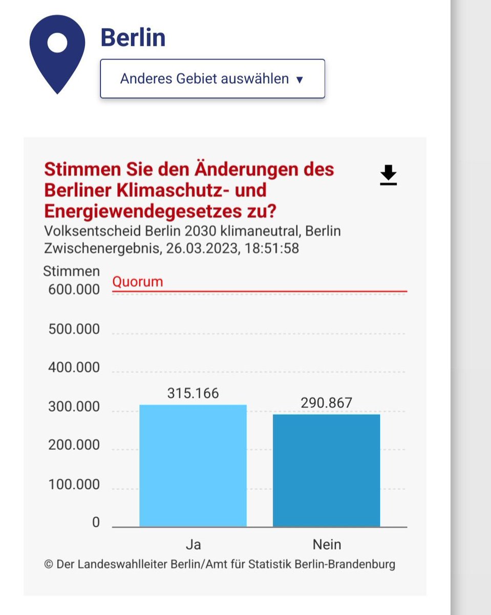 mz_storymakers's tweet image. Die #Volksabstimmung in #Berlin ist krachend gescheitert, weil das erforderliche Quorum sehr deutlich verfehlt wurde. #Klimaneutral2030