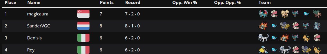 Maus Tour (@maustour) on Twitter photo Our 3rd Monthly tournament is now complete and huge congratulations to @maGicaUraVGC for winning it all! A congratulations to <a href="/SanderVgc/">TiggelWiggel</a> as well for being undefeated in this tournament up until the finals!! Our 3rd Monthly tournament is now complete and huge congratulations to @maGicaUraVGC for winning it all! A congratulations to <a href="/SanderVgc/">TiggelWiggel</a> as well for being undefeated in this tournament up until the finals!!