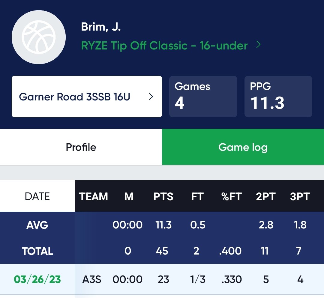 CoachD_Mac's tweet photo. Jacari Brim saved his best performance of the weekend for this afternoon. He was terrific in Garner Road's OT win over AE5. Lethal 3-point stroke and crafty scorer in the paint. #RYZETipOff 

(Stats via @SwishAllHoops app) https://t.co/pMN9hXw4jP