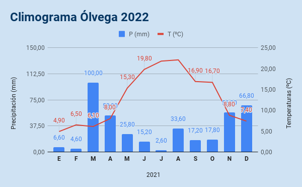 agusolvega's tweet photo. Climograma Ólvega 2022
https://t.co/EL6fnWv2ZJ https://t.co/vFcTPflfcU