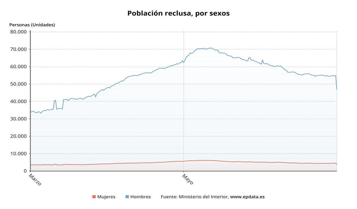 SAMUELPRADANAV1's tweet photo. #PYTPS_CRIMI23
Si dividimos la cantidad de reclusos que hay en prisiones españolas por sexos, vemos que la cantidad de hombres es mucho mayor que la de mujeres. ¿Cuál es la razón? ¿Qué factores intervienen en este fenómeno? https://t.co/VSeOn0HbtG