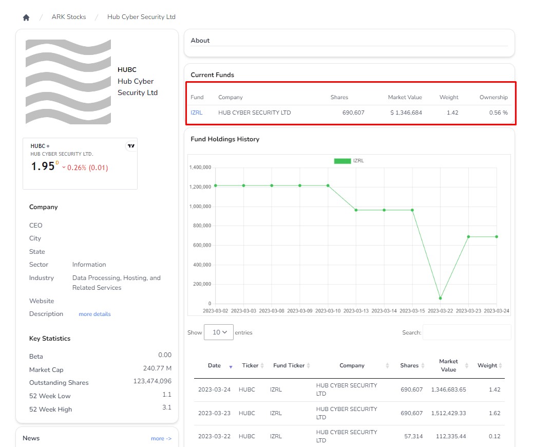 $HUBC Cathie Wood Ark Investment’s hedge fund is one of the largest &amp; successful players in the industry. Her stock portfolio worth a whopping $14 billions!🤩

Currently holding 690,607 shares
Ownership: 0.56%
Mcap: 240.77M w/$1.3B valuation. 5X 📈🚀
Link: etfdraft.com/ark-funds/stoc…