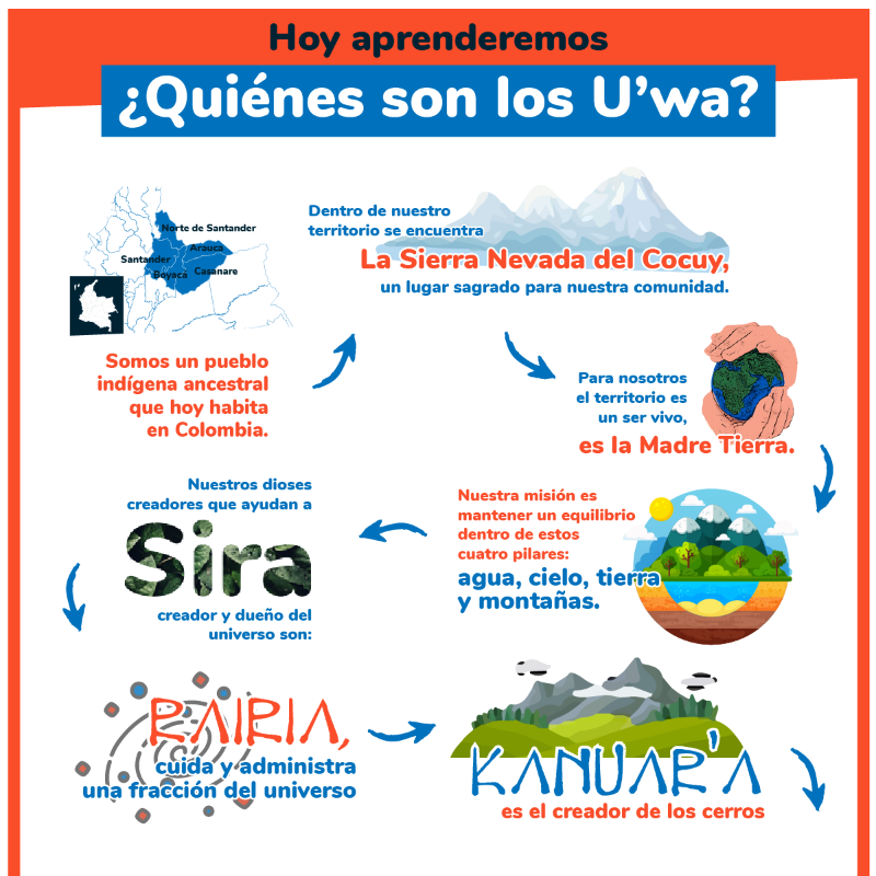 Somos_Uwa's tweet photo. El Estado colombiano ha violado sistemáticamente el derecho a la propiedad colectiva y los derechos culturales de las Nación U’wa al permitir que empresas extractivas exploten su territorio, e incluso, atenten contra su cosmovisión.  @MJDuzan @YolandaRuizCe @Carlos_San11 @CIDH