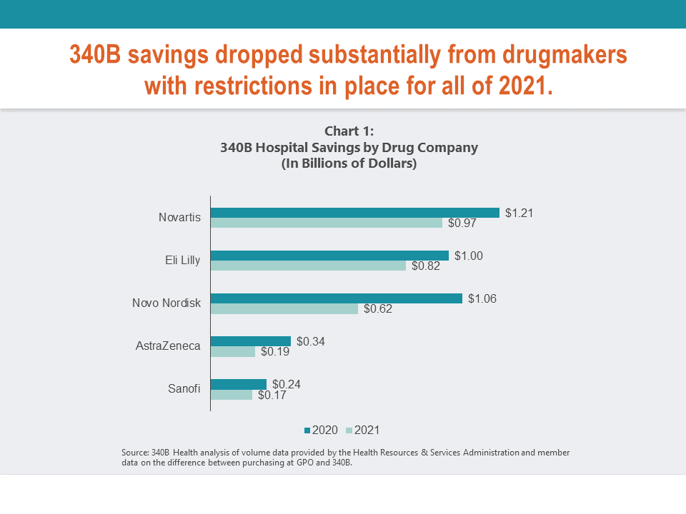 340BHealth's tweet photo. Our new report analyzes government data that demonstrate safety-net hospitals have lost billions of dollars in #340B savings from drug company restrictions. These savings were intended for patient care. Read more: https://t.co/IzGcD0iOvW #Protect340B #DrugPricing https://t.co/CFoIQoQqkC