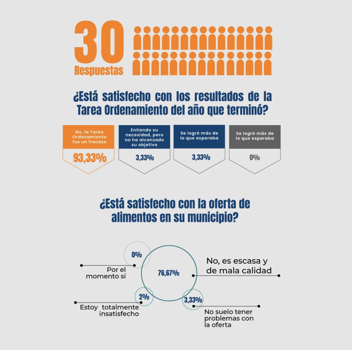 FoodMonitorP's tweet photo. 👀De las 30 personas entrevistadas por #FoodMonitorProgram el 93,33% considera que la Tarea Ordenamiento fue un fracaso.
🚨El 76.67% considera que la oferta de alimentos en su municipio es escasa y de mala calidad. https://t.co/Azo7isWkiB