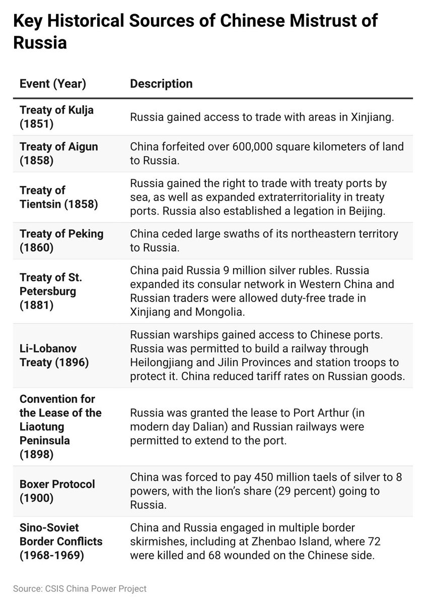 Russia was indeed a key figure in China’s “century of humiliation.” And the two sides almost went to war during the height of Sino-Soviet tensions. 

But Xi has made an effort to whitewash the past.