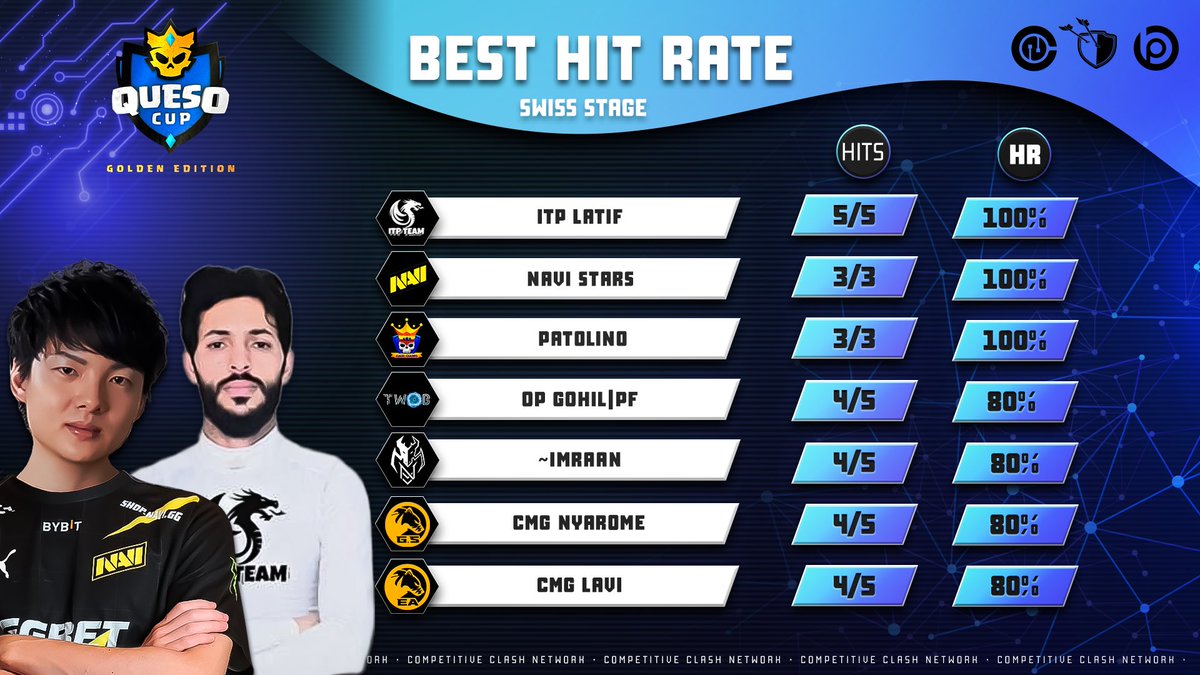 Competitive Clash Network (@clash_network) on Twitter photo 📣 Day 1-2 of Swiss Stage <a href="/QuesoCupTV/">Queso Cup</a> 🧀
🤺 Top 7 Hitters
💯 <a href="/LaTiF_1998S/">ET LATIF</a>
💯 <a href="/STARs_coc_/">NAVI STARs ☆★☆★☆</a>
💯 <a href="/Patolinococ/">Elevate Pato</a>
#ClashWorlds | #ClashEsports 📣 Day 1-2 of Swiss Stage <a href="/QuesoCupTV/">Queso Cup</a> 🧀
🤺 Top 7 Hitters
💯 <a href="/LaTiF_1998S/">ET LATIF</a>
💯 <a href="/STARs_coc_/">NAVI STARs ☆★☆★☆</a>
💯 <a href="/Patolinococ/">Elevate Pato</a>
#ClashWorlds | #ClashEsports
