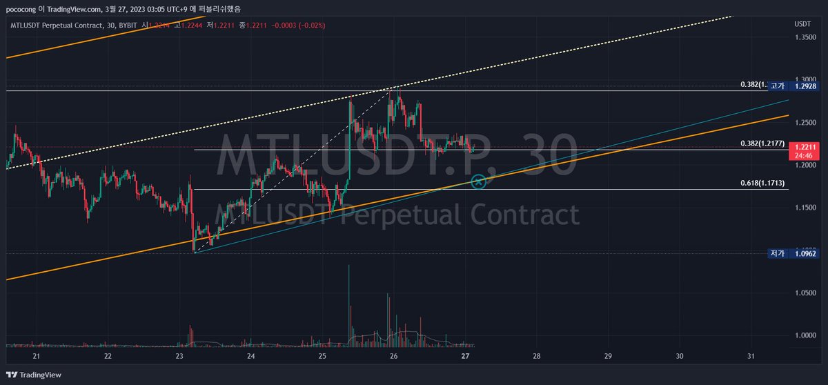cryptoDoubleLam's tweet photo. I'm planning to check that area once if the candles come down.  It seems like an uncomfortable spot.🙄

#MTL #MTLUSDT #BTC #비트코인 #알트코인 #메탈코인 https://t.co/BCyjVAexGO