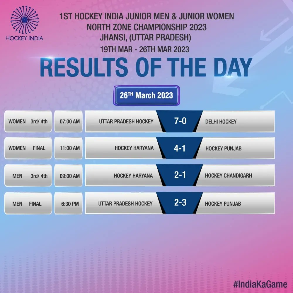 Hockey India on Twitter "Here are the results of the Final day of the