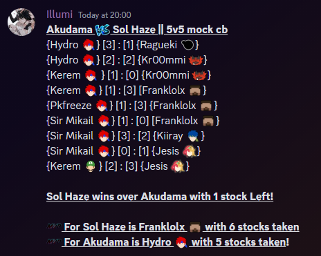 Today we had a mock CB vs the crew Akudama, like always, we got a clutch win, only winning by 1
GGs! to all players!

And Congrats to <a href="/franklolx/">Franklol</a> for getting MVP