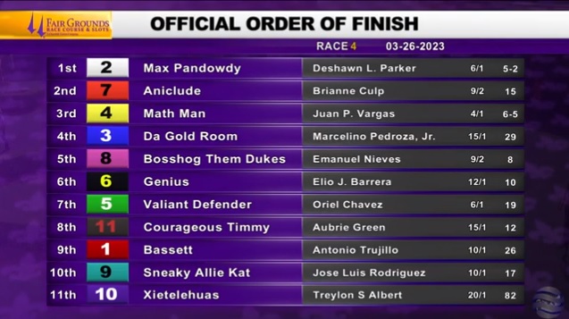 rebelsart's tweet photo. Congratulations to DeShawn Parker @JockDeShawn and Max Pandowdy the winner in race 4 on closing day at Fair Grounds @fairgroundsnola for trainer John Hirdes! 🏇🥇⚜️
#winner #FairGrounds #FG151 #horseracing @JohnGDooley @JoeyDaKRacing https://t.co/LVH6TSNxcV