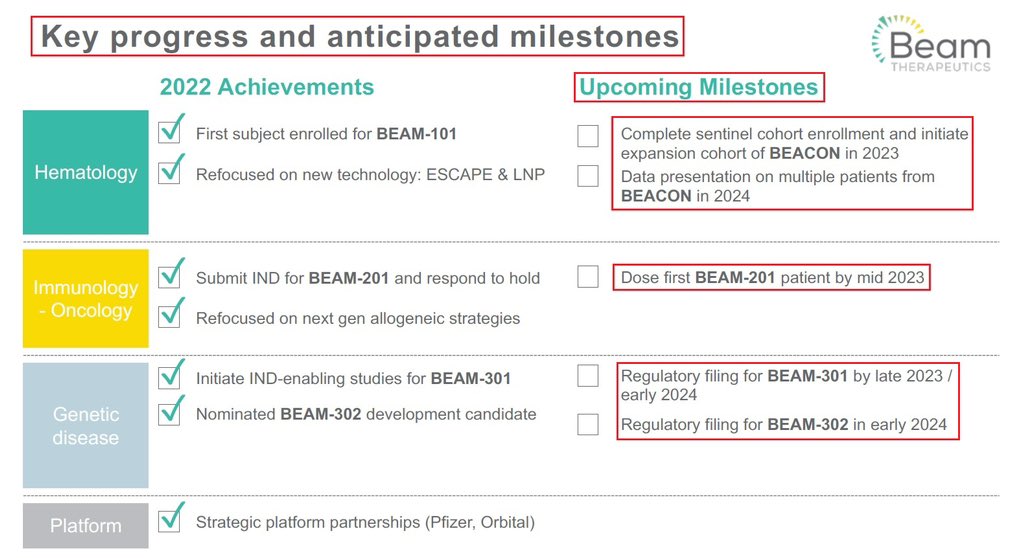 16/@BeamTx’s upcoming Milestones: Finish enrolment in the sentinel & expansion cohorts for $BEAM-101 in ‘23 + initial data in ‘24 Dose first $BEAM-201 patient by mid-‘23 IND filing for $BEAM-301 in late ‘23 / early ‘24 IND filing for $BEAM-302 in early ‘24