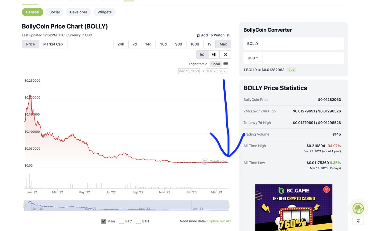 Anyone seeing @bollycoin prices? This was supposed to be India's leading NFT platform but looks like things didn't go according to plan ☹️

#nft #Crypto #bollycoin #cryptocurrency #nftcommunity #India #NFTs #cryptocoin