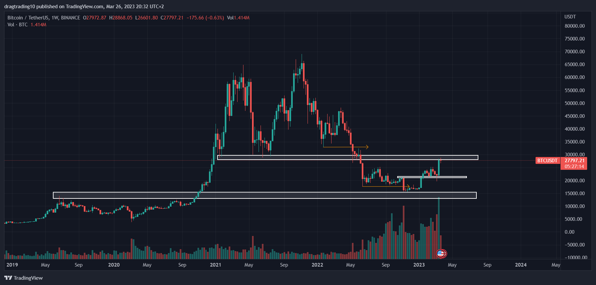 oussamacharif1's tweet photo. Eyes in 29K$ level for the few next week https://t.co/yASVtR0pBG