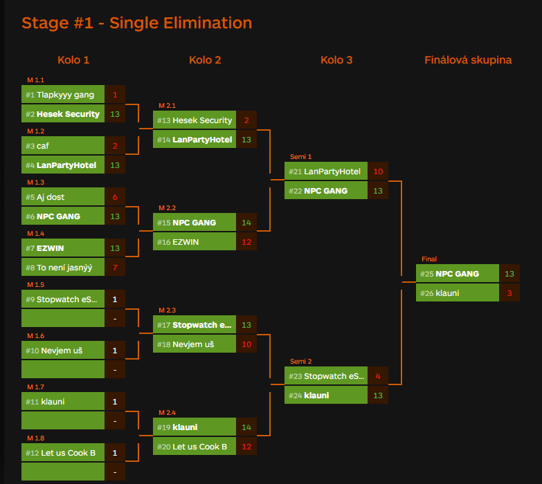 back to back, 1st place. OVACHAMP <a href="/fly5esports/">FLY5</a> / <a href="/DanDIY_ow/">DanDIYY</a>  - King of the month #2.
<a href="/REM_VALORANT/">REM</a> <a href="/HABI_VAL/">HABI</a> @jskVALO <a href="/MattedVALO/">Matted</a> #vamosgengi