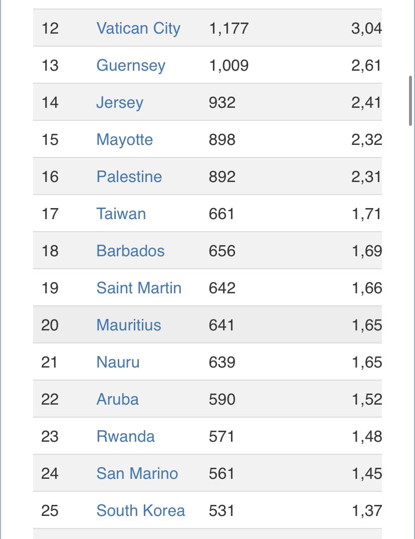LouCalvey's tweet photo. Population density seems to be a new rallying cry of the anti migrant narrative. Its really not a reason to help folk. But OK let’s have that discussion…

We’re the 52nd most densely populated country, guess which is 23rd? Rwanda. 

Good discussion.

https://t.co/nFc9nsMhhc https://t.co/va1oPrMVyZ