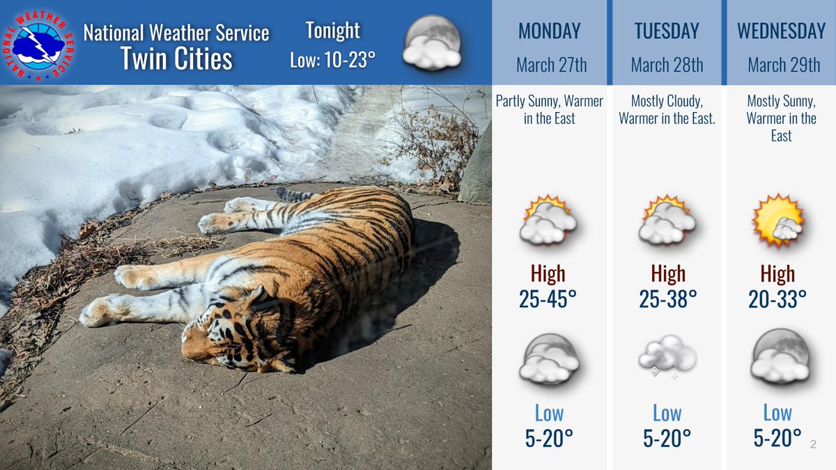 Temperatures will remain below normal for the next week, but it will be above freezing during the days to allow for a gradual melt to continue. There's a small chance for snow Tuesday night, with better chances for rain and snow by Friday. #MNwx #WIwx