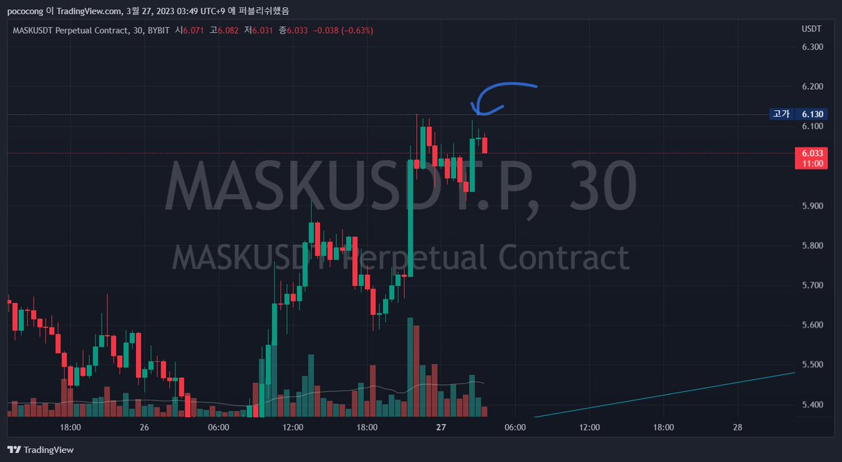 cryptoDoubleLam's tweet photo. doge????????? 
To be honest, I haven't studied candles, so I don't know much about candlestick patterns.🤣🤣

#maskusdt #mask #MASK #마스크코인 #비트코인 #알트코인 #BTC https://t.co/CmsuAydJjv