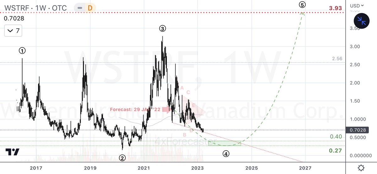 4xForecaster's tweet photo. $WSTRF | $WUC:
*** New Target: 3.93 ***
- ST: still bearish (see thread); a 0.7343-point advance is required to trigger an early bullish reversal signal
- MT: bullish from 0.40/0.27
- LT: eyeing 3.93 before a DEEP correction occurs
#WSTRF #WUC #Uranium #NuclearEnergy https://t.co/yy2C97DbuV