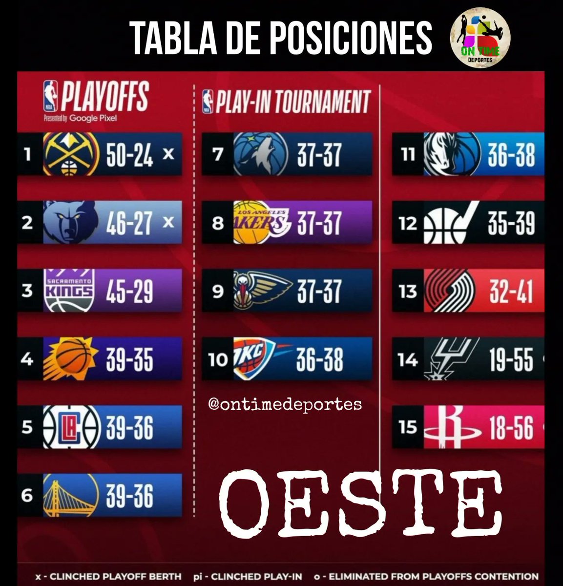 OnTimeDeportes's tweet photo. Así esta la tabla de posiciones de la NBA, luego de la jornada de ayer. ¿Donde esta tu equipo?
.
.
.
.
.
.
#NBA #Baloncesto #basketball #deportes #sportsnews #ontimedeportes https://t.co/LwCqndW5sA