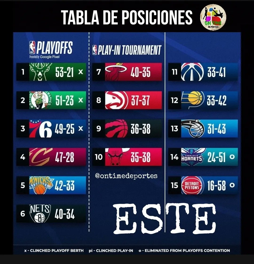 OnTimeDeportes's tweet photo. Así esta la tabla de posiciones de la NBA, luego de la jornada de ayer. ¿Donde esta tu equipo?
.
.
.
.
.
.
#NBA #Baloncesto #basketball #deportes #sportsnews #ontimedeportes https://t.co/LwCqndW5sA