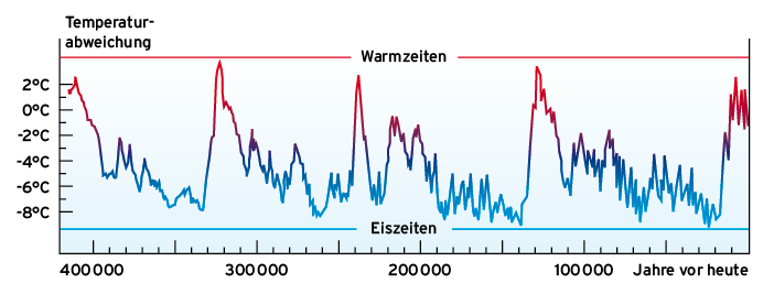 DshenzBond's tweet image. #Rahmstorf ist so &quot;seriös&quot; wie ein Gebrauchtwagenhändler.
Erstens sind seit Beginn tatsächlicher Messungen gewonnene Daten methodisch etwas anderes als lediglich modellierte früherer Zeiten.
Und zweitens hängt der unmittelbare Eindruck in der Tat vom ausgewählten Zeitbereich ab.