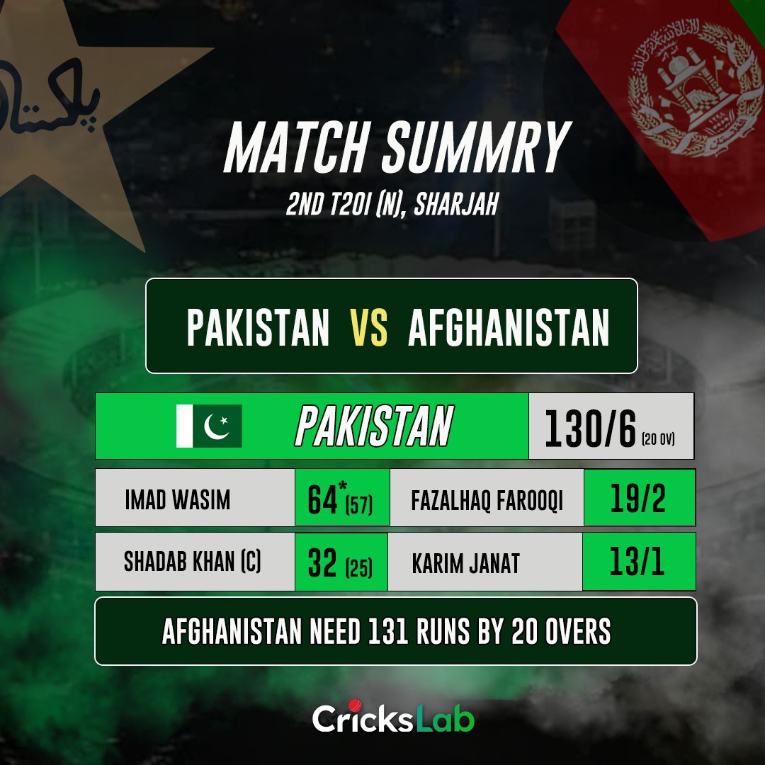 CricksLab's tweet photo. Pakistan Sets 131-Run Target for Afghanistan! π€©π
Can Afghanistan Chase it Down?
#Crickslab #PakvsAfg #T201Match #cricket #LiveSports #CricketFeast #TeamPakistan #TeamAfghanistan #CricketFans #OnlineStreaming #LiveUpdates https://t.co/SZ6CstGbrB