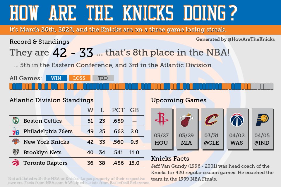HowAreTheKnicks's tweet photo. The New York #Knicks are 42 - 33 right now https://t.co/PshbiZpwxO