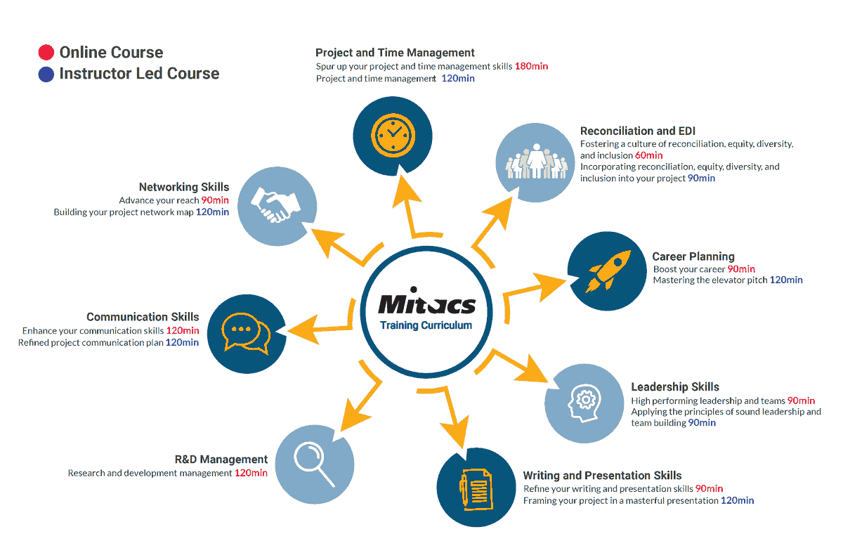 MitacsCanada's tweet photo. We've updated our #Mitacs Training portfolio to respond to modern learning preferences + better align our content with the competencies needed by #employers.
➡️Courses are online &amp; free for university #students
➡️https://t.co/0kCGHS2QSB https://t.co/fKQsNLZwcn
