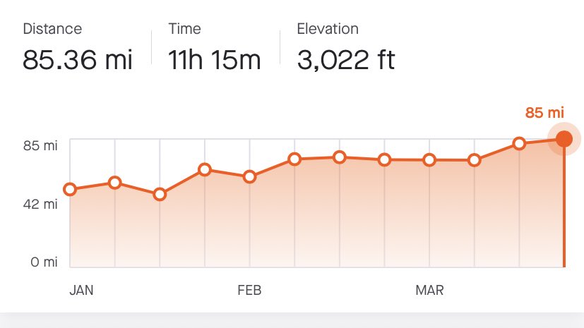 jamescutlan's tweet photo. How Iβm feeling.. #IzzyJune π
.
Another rather large mileage week. 3 weeks out from @NewportWales262 #10k Havenβt hit mileage like since training for a marathon π
.
#RoadRacing #Training #MilesUponMiles https://t.co/XqdOLH2P1B