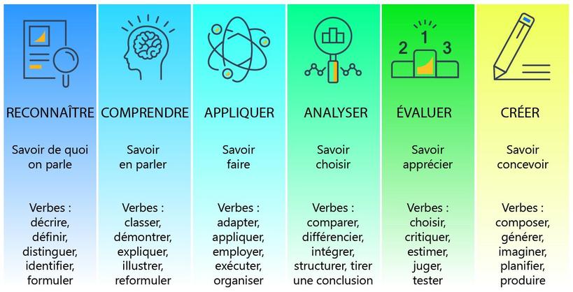 Pascal_Manengu's tweet image. Le système éducatif RDC doit développer un prgme avec approches visant à pousser nos apprenants à développer leurs compétences métacognitives pour que qu'ils puissent reconnaître, comprendre,appliquer, analyser et évaluer. L'idéal serait qu'ils arrivent à créer. 
@MinisterEPST