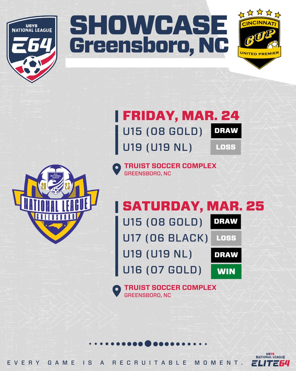 CincyUnitedCUPB's tweet photo. EXCITING E64 and NL Pro action in North Carolina this weekend at the National League Greensboro Showcase. 12 CUP teams made the trip to compete against the best in the US posting a 5-4-3 record at the Truist Sports Park and Soccer Complex. GO CUP!! https://t.co/h8B9PuIEiO