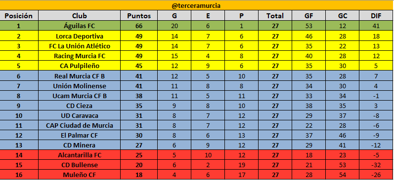 Así queda la clasificación y los resultados tras la jornada 27 de <a href="/treceraG13/">Trecera.com ⚽️</a>. Tan solo 3 jornadas para finalizar la temporada. <a href="/RMolinadeportes/">Molina Todo Deporte</a> <a href="/todofutbolmurci/">Todo-Fútbol-Murciano</a> <a href="/Jangel_Fdez/">José Ángel Fernández</a> <a href="/chorry313/">Fini</a> <a href="/saferty/">Dani Torres</a> <a href="/JuanGC86/">Juan G</a> <a href="/fotomurciaa/">Andrés Molina</a> <a href="/GrupoTrece_jv/">GrupoTrece</a>