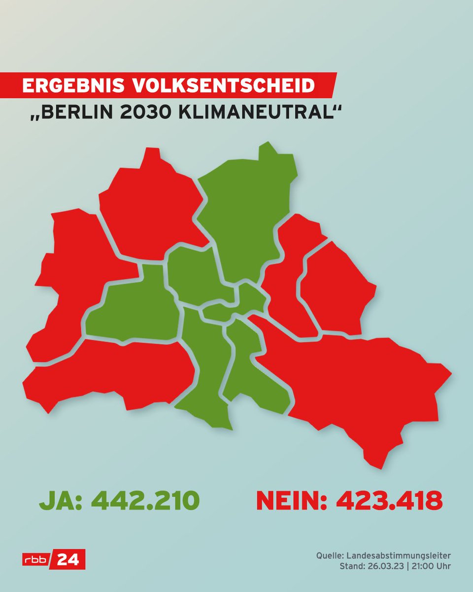 rbb24's tweet image. Der #Volksentscheid "Berlin #Klimaneutral2030"deutlich gescheitert - und zwischen Ja- und Nein-Stimmen war es sehr knapp. Einige Bezirke wie Marzahn-Hellersdorf haben deutlich mit Nein gestimmt (71 Prozent), Friedrichshain-Kreuzberg dafür sehr deutlich mit Ja (77 Prozent).